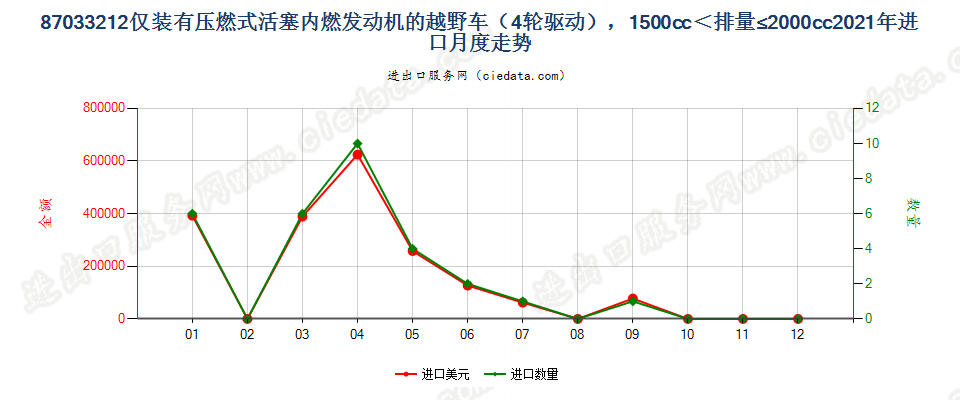 87033212仅装有压燃式活塞内燃发动机的越野车（4轮驱动），1500cc＜排量≤2000cc进口2021年月度走势图