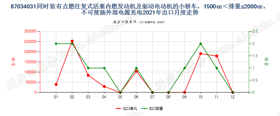 87034031同时装有点燃式活塞内燃发动机及驱动电动机的小轿车，1500cc＜排量≤2000cc，不可接插外部电源充电出口2021年月度走势图