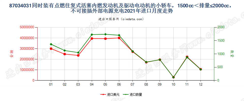 87034031同时装有点燃式活塞内燃发动机及驱动电动机的小轿车，1500cc＜排量≤2000cc，不可接插外部电源充电进口2021年月度走势图