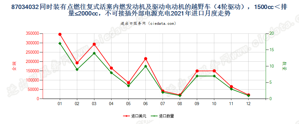 87034032同时装有点燃式活塞内燃发动机及驱动电动机的越野车（4轮驱动），1500cc＜排量≤2000cc，不可接插外部电源充电进口2021年月度走势图