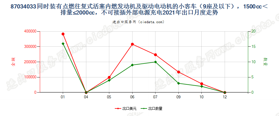 87034033同时装有点燃式活塞内燃发动机及驱动电动机的小客车（9座及以下），1500cc＜排量≤2000cc，不可接插外部电源充电出口2021年月度走势图