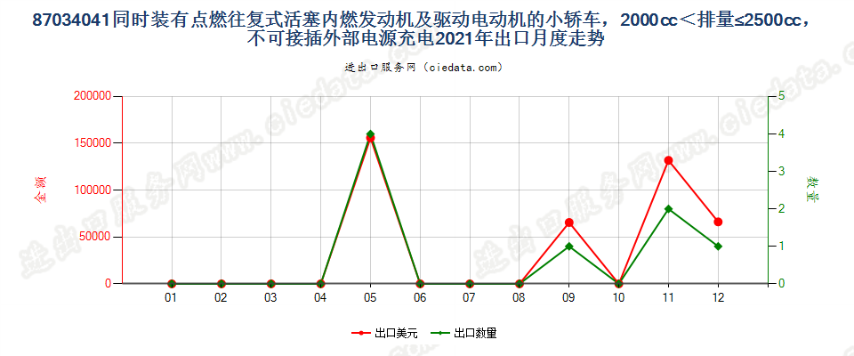 87034041同时装有点燃式活塞内燃发动机及驱动电动机的小轿车，2000cc＜排量≤2500cc，不可接插外部电源充电出口2021年月度走势图