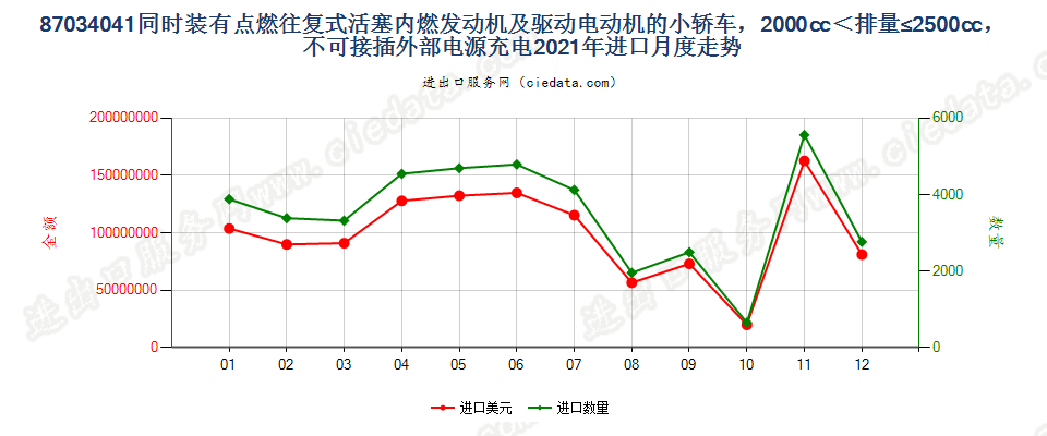 87034041同时装有点燃式活塞内燃发动机及驱动电动机的小轿车，2000cc＜排量≤2500cc，不可接插外部电源充电进口2021年月度走势图