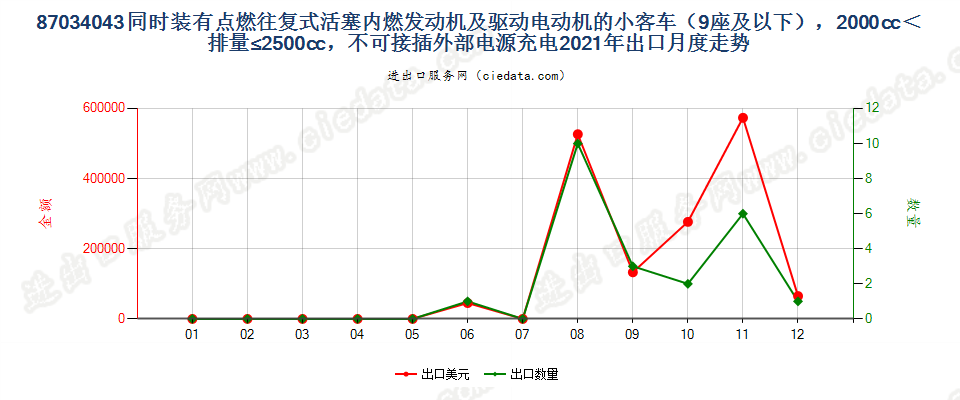 87034043同时装有点燃式活塞内燃发动机及驱动电动机的小客车（9座及以下），2000cc＜排量≤2500cc，不可接插外部电源充电出口2021年月度走势图