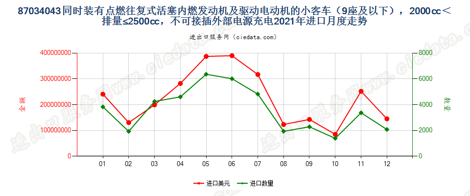 87034043同时装有点燃式活塞内燃发动机及驱动电动机的小客车（9座及以下），2000cc＜排量≤2500cc，不可接插外部电源充电进口2021年月度走势图