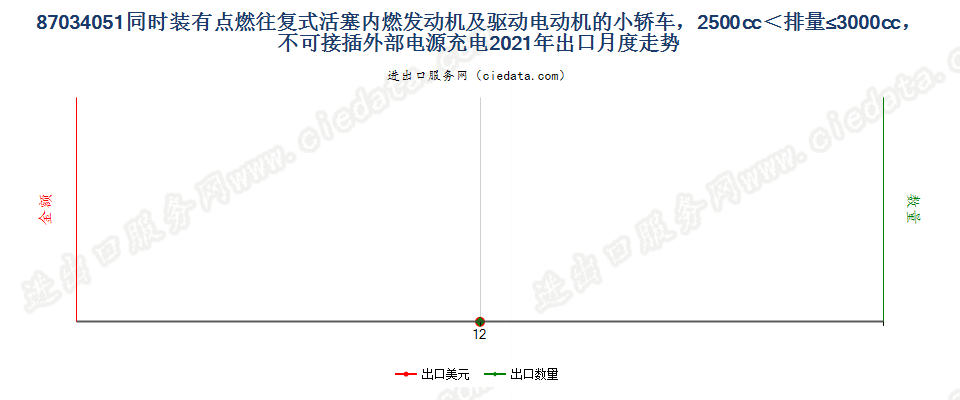 87034051同时装有点燃式活塞内燃发动机及驱动电动机的小轿车，2500cc＜排量≤3000cc，不可接插外部电源充电出口2021年月度走势图