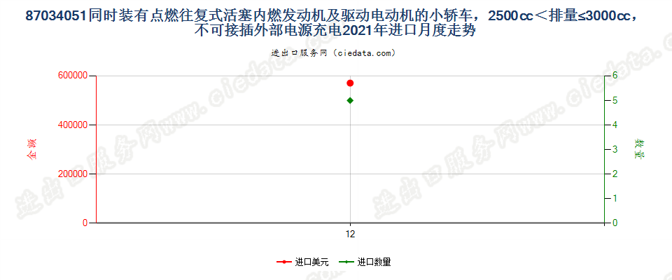 87034051同时装有点燃式活塞内燃发动机及驱动电动机的小轿车，2500cc＜排量≤3000cc，不可接插外部电源充电进口2021年月度走势图