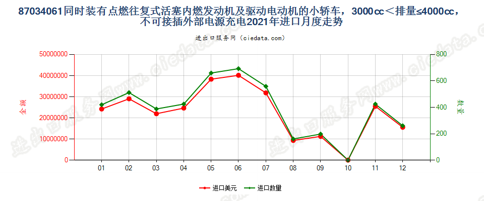 87034061同时装有点燃式活塞内燃发动机及驱动电动机的小轿车，3000cc＜排量≤4000cc，不可接插外部电源充电进口2021年月度走势图