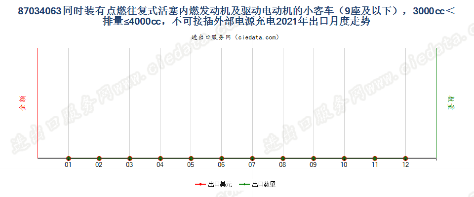 87034063同时装有点燃式活塞内燃发动机及驱动电动机的小客车（9座及以下），3000cc＜排量≤4000cc，不可接插外部电源充电出口2021年月度走势图