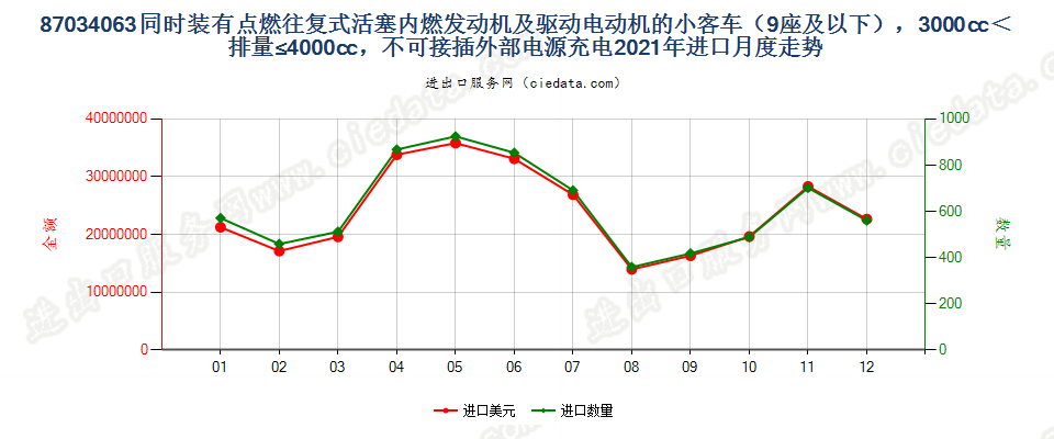 87034063同时装有点燃式活塞内燃发动机及驱动电动机的小客车（9座及以下），3000cc＜排量≤4000cc，不可接插外部电源充电进口2021年月度走势图