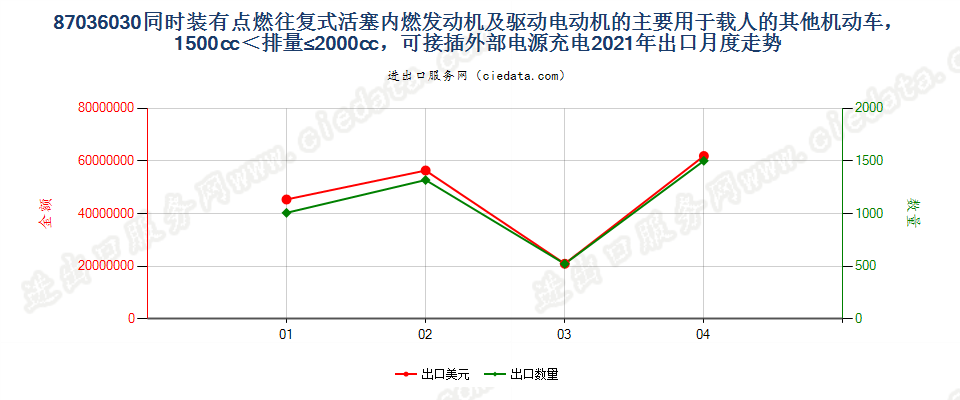 87036030(2022STOP)同时装有点燃往复式活塞内燃发动机及驱动电动机的主要用于载人的其他机动车，1500cc＜排量≤2000cc，可接插外部电源充电出口2021年月度走势图