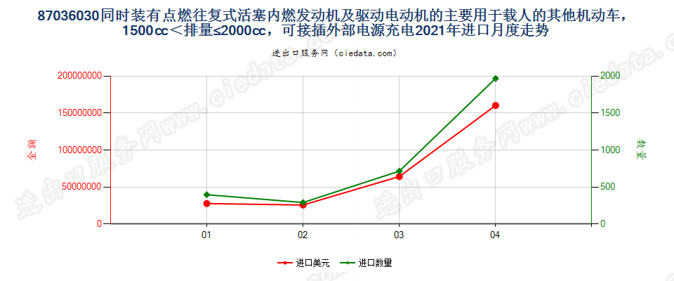 87036030(2022STOP)同时装有点燃往复式活塞内燃发动机及驱动电动机的主要用于载人的其他机动车，1500cc＜排量≤2000cc，可接插外部电源充电进口2021年月度走势图