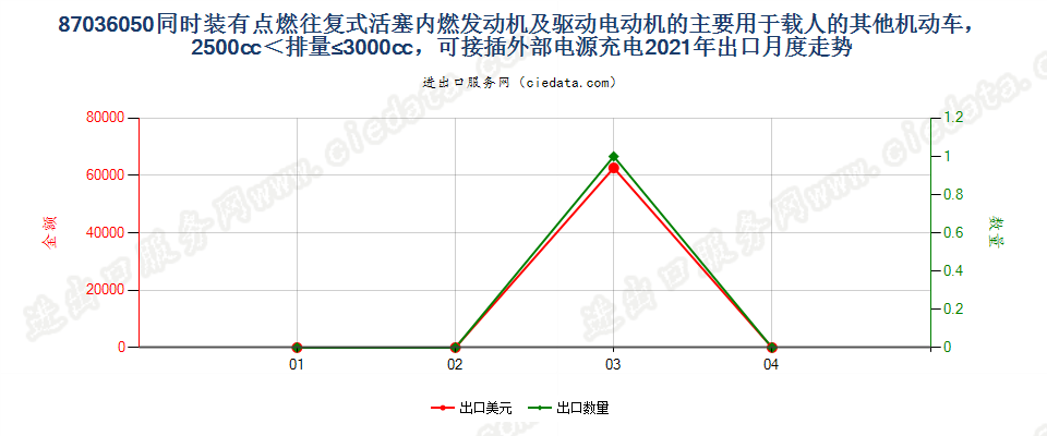 87036050(2022STOP)同时装有点燃往复式活塞内燃发动机及驱动电动机的主要用于载人的其他机动车，2500cc＜排量≤3000cc，可接插外部电源充电出口2021年月度走势图