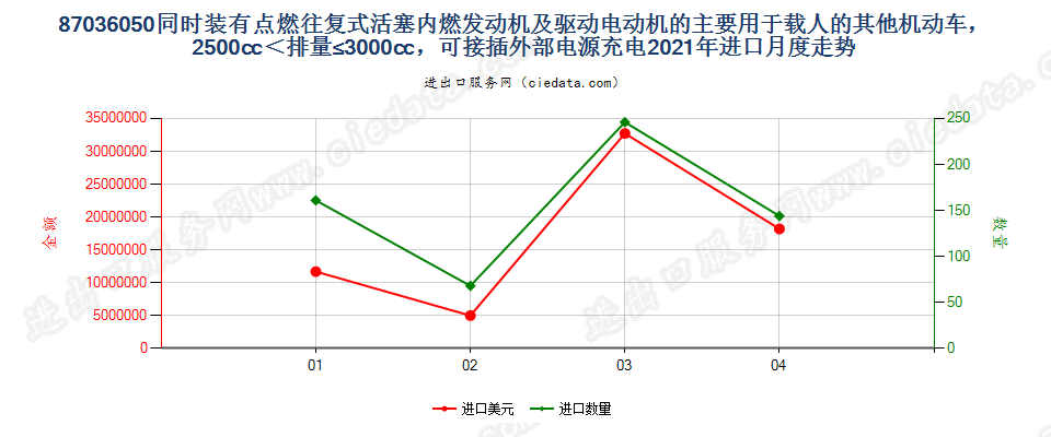 87036050(2022STOP)同时装有点燃往复式活塞内燃发动机及驱动电动机的主要用于载人的其他机动车，2500cc＜排量≤3000cc，可接插外部电源充电进口2021年月度走势图