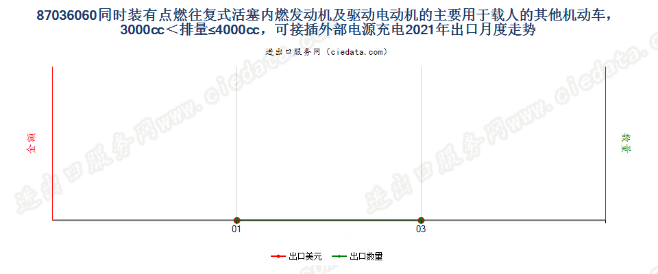 87036060(2022STOP)同时装有点燃往复式活塞内燃发动机及驱动电动机的主要用于载人的其他机动车，3000cc＜排量≤4000cc，可接插外部电源充电出口2021年月度走势图