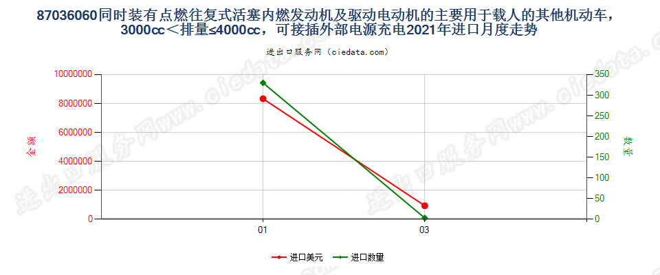 87036060(2022STOP)同时装有点燃往复式活塞内燃发动机及驱动电动机的主要用于载人的其他机动车，3000cc＜排量≤4000cc，可接插外部电源充电进口2021年月度走势图