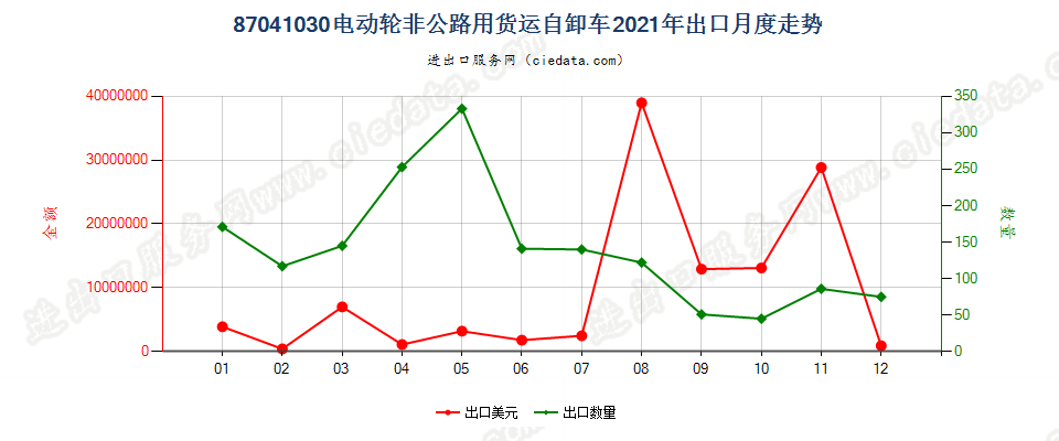 87041030电动轮非公路用货运自卸车出口2021年月度走势图