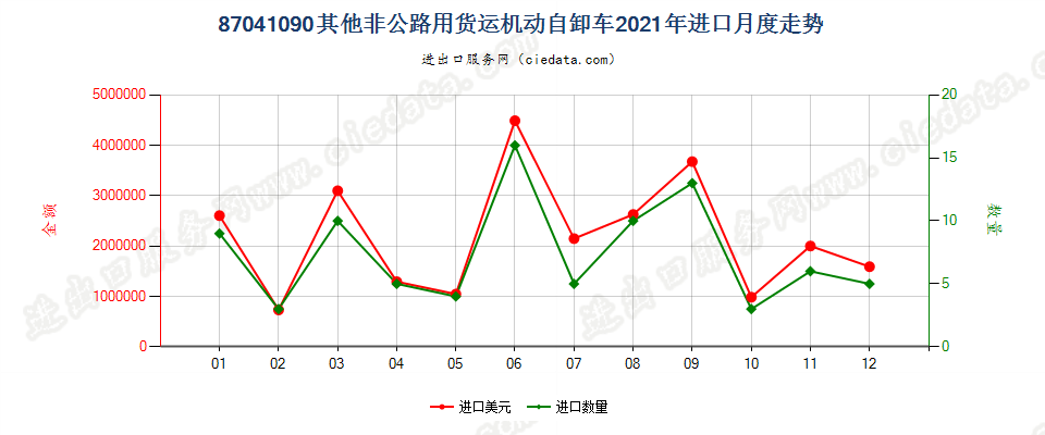 87041090其他非公路用货运机动自卸车进口2021年月度走势图