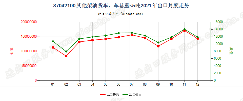 87042100仅装有柴油发动机,车辆总重量不超过5吨的其他货车出口2021年月度走势图