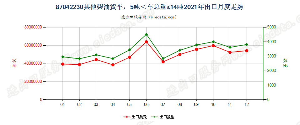 87042230仅装有柴油发动机,车辆总重量超过5吨，但小于14吨的其他货车出口2021年月度走势图