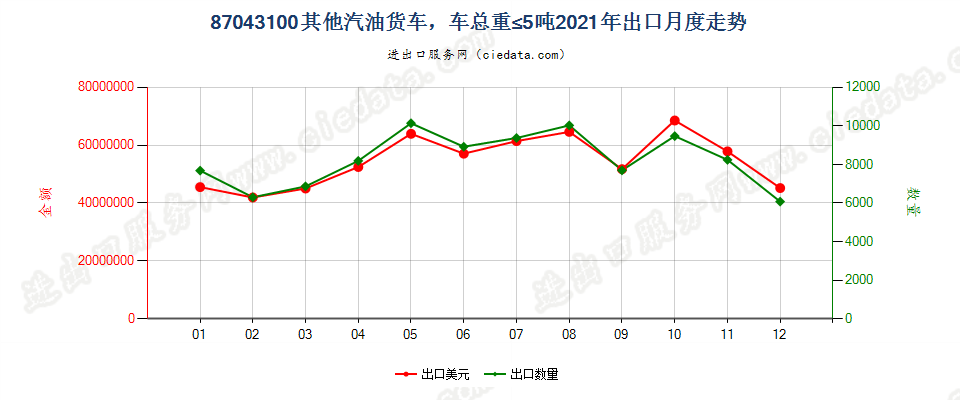 87043100仅装有点燃式活塞内燃发动机,车辆总重量不超过5吨的其他货车出口2021年月度走势图