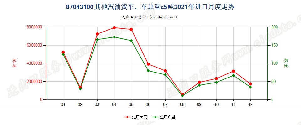 87043100仅装有点燃式活塞内燃发动机,车辆总重量不超过5吨的其他货车进口2021年月度走势图