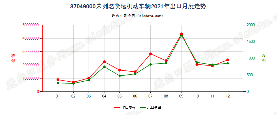 87049000未列名货运机动车辆出口2021年月度走势图