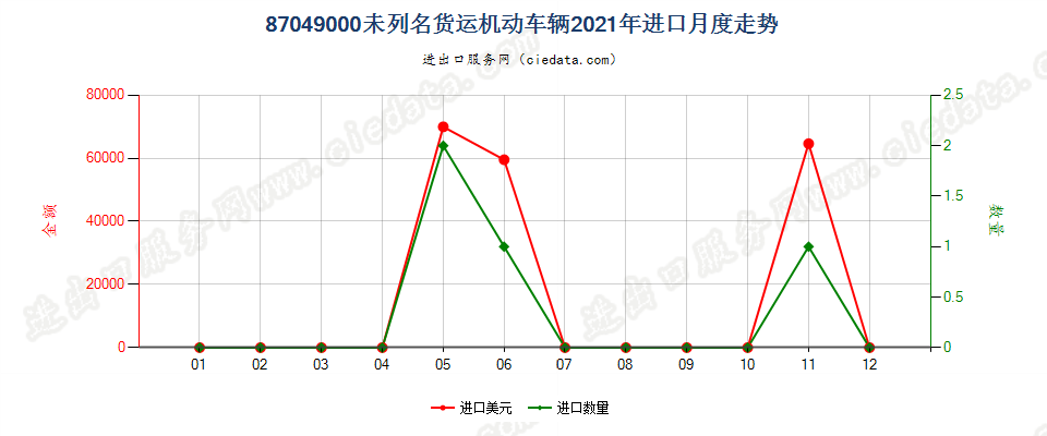 87049000未列名货运机动车辆进口2021年月度走势图