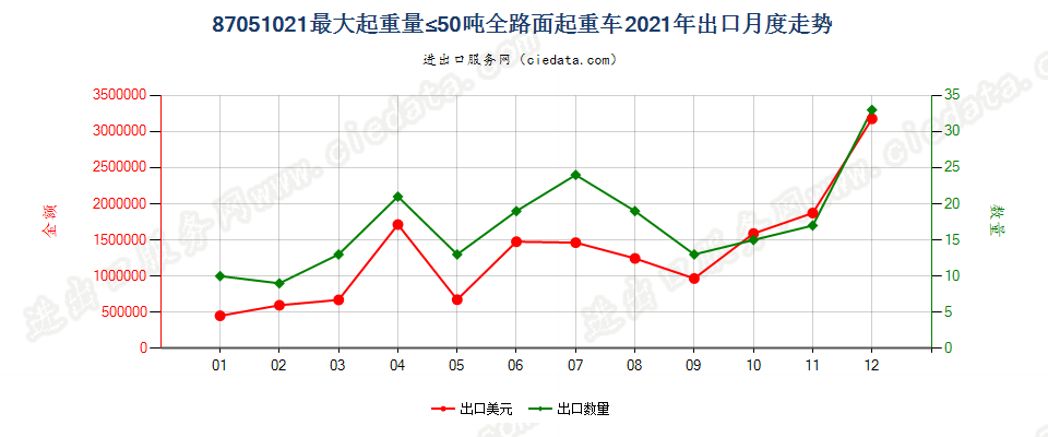 87051021最大起重量≤50吨全路面起重车出口2021年月度走势图