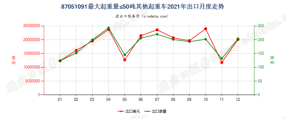 87051091最大起重量≤50吨其他起重车出口2021年月度走势图