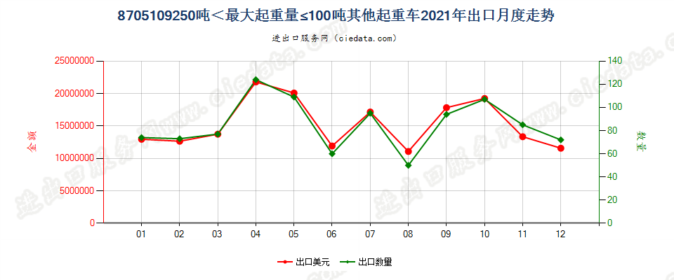 8705109250吨＜最大起重量≤100吨其他起重车出口2021年月度走势图