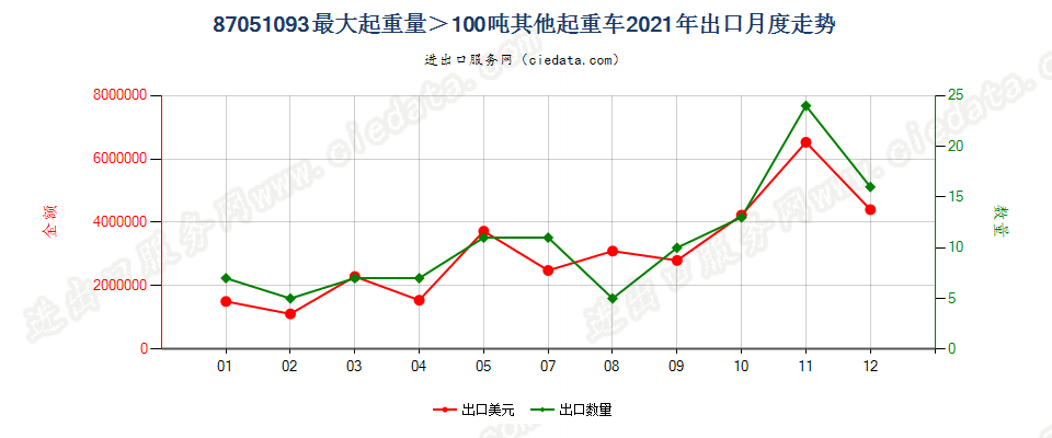 87051093最大起重量＞100吨其他起重车出口2021年月度走势图