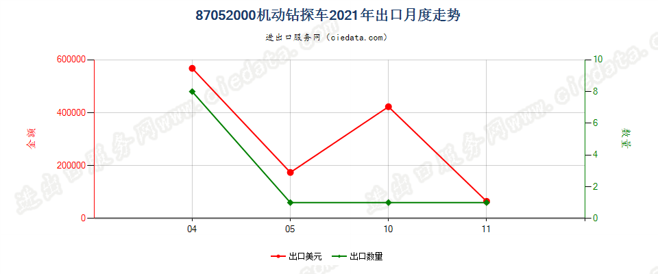 87052000机动钻探车出口2021年月度走势图