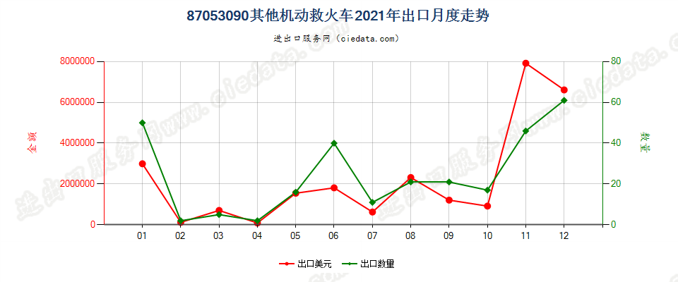 87053090其他机动救火车出口2021年月度走势图