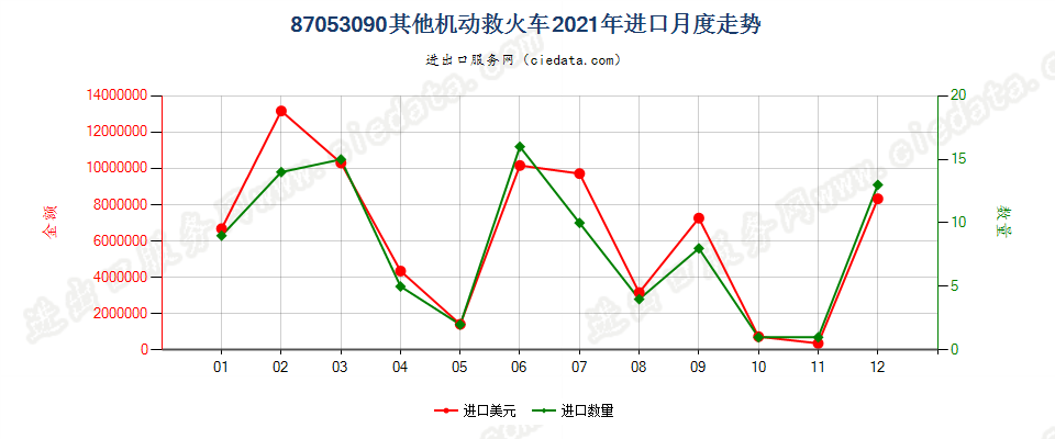 87053090其他机动救火车进口2021年月度走势图