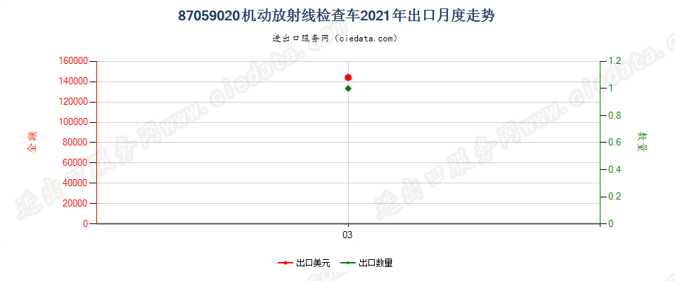 87059020机动放射线检查车出口2021年月度走势图