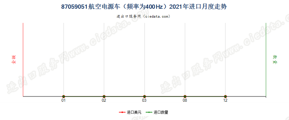 87059051航空电源车（频率为400Hz）进口2021年月度走势图