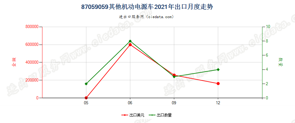 87059059其他机动电源车出口2021年月度走势图