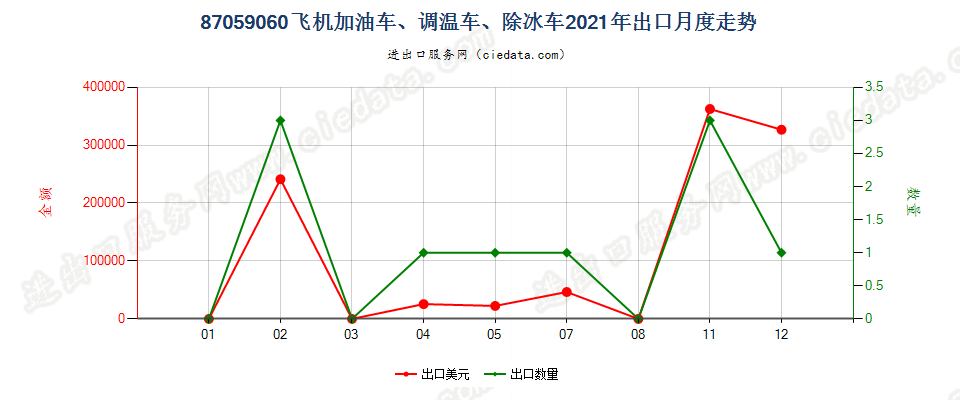 87059060飞机加油车、调温车、除冰车出口2021年月度走势图