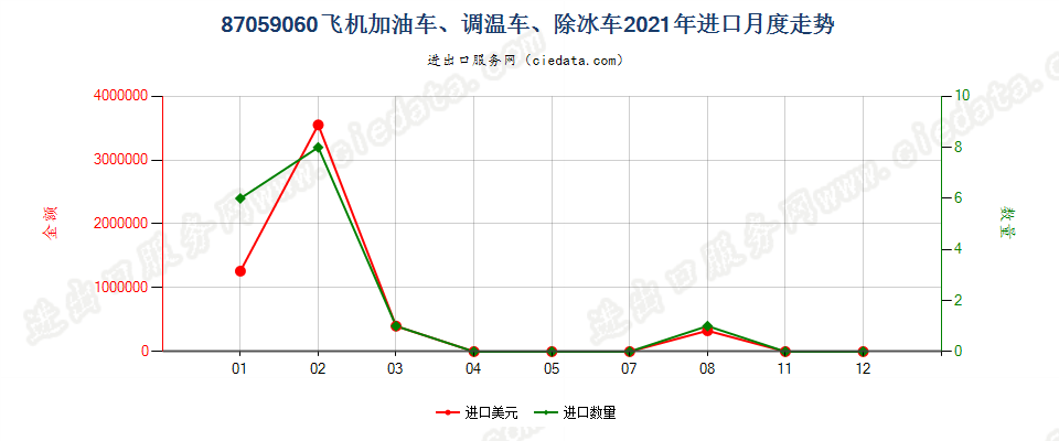 87059060飞机加油车、调温车、除冰车进口2021年月度走势图