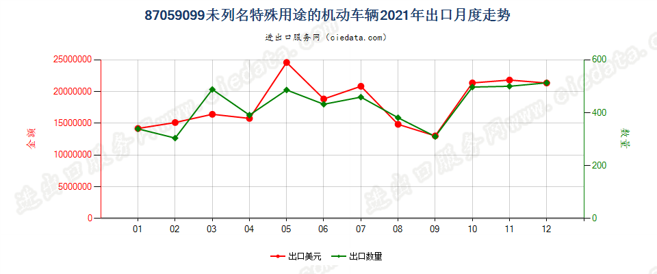 87059099未列名特殊用途的机动车辆出口2021年月度走势图