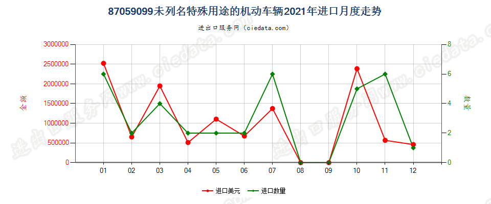 87059099未列名特殊用途的机动车辆进口2021年月度走势图