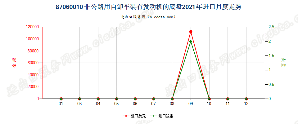 87060010非公路用自卸车装有发动机的底盘进口2021年月度走势图