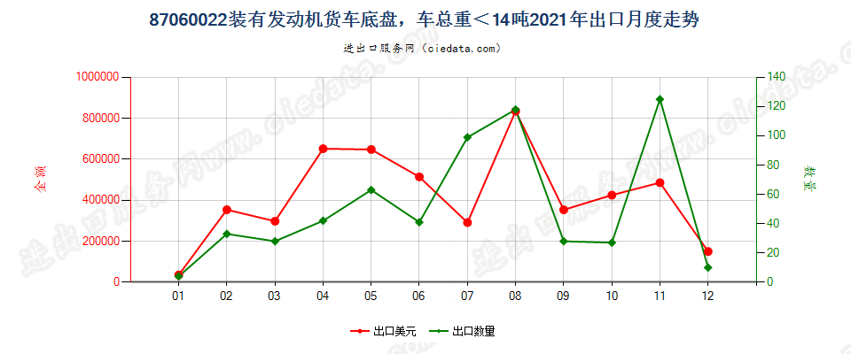 87060022装有发动机货车底盘，车总重＜14吨出口2021年月度走势图