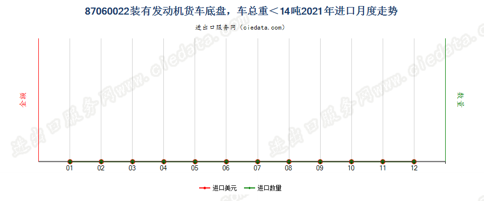 87060022装有发动机货车底盘，车总重＜14吨进口2021年月度走势图