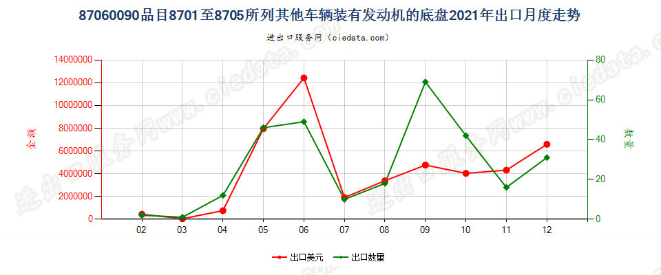 87060090品目8701至8705所列其他车辆装有发动机的底盘出口2021年月度走势图