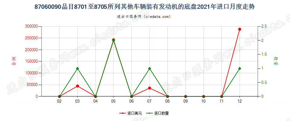 87060090品目8701至8705所列其他车辆装有发动机的底盘进口2021年月度走势图