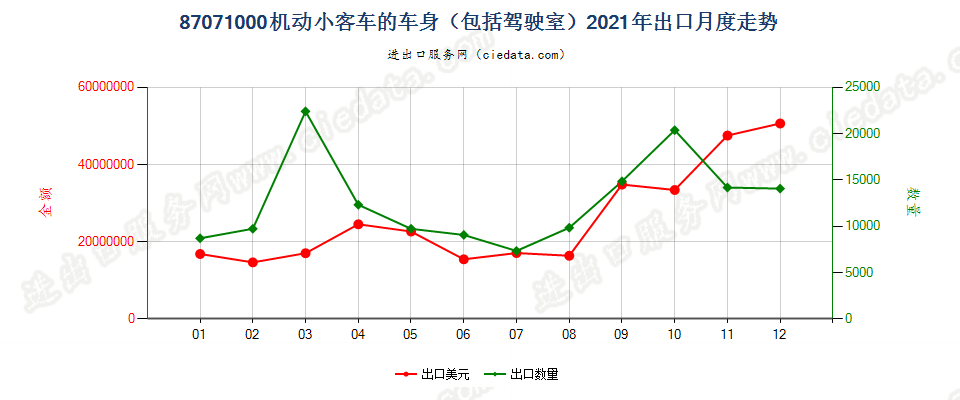 87071000机动小客车的车身（包括驾驶室）出口2021年月度走势图