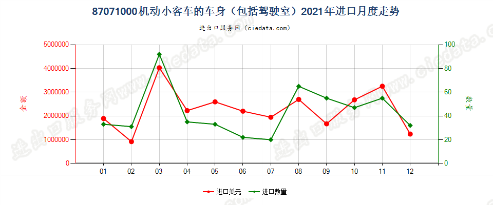 87071000机动小客车的车身（包括驾驶室）进口2021年月度走势图