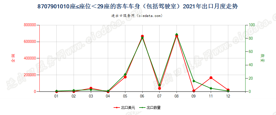 8707901010座≤座位＜29座的客车车身（包括驾驶室）出口2021年月度走势图